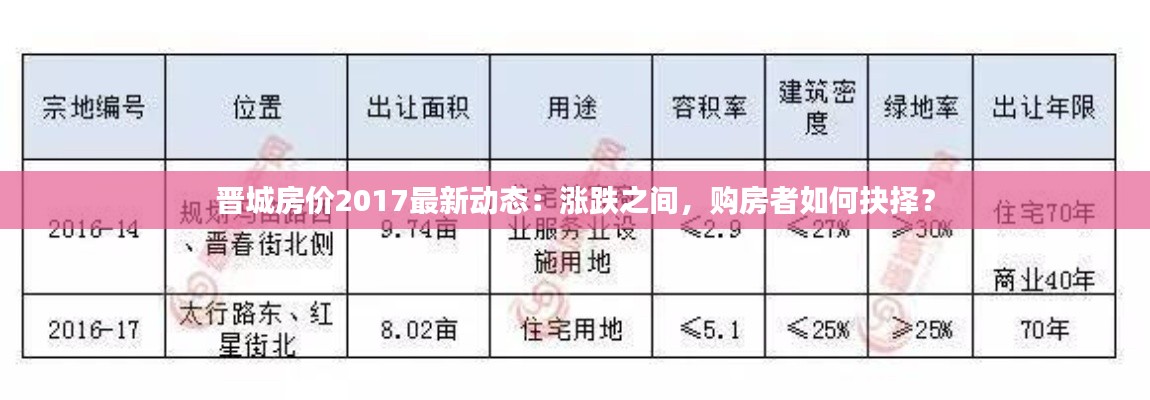 晋城房价2017最新动态:涨跌之间,购房者如何抉择?